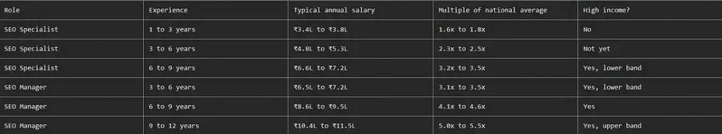 How Much Do SEO Professionals Actually Earn in India.